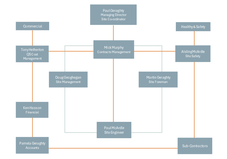 AshBuild Organisation Chart